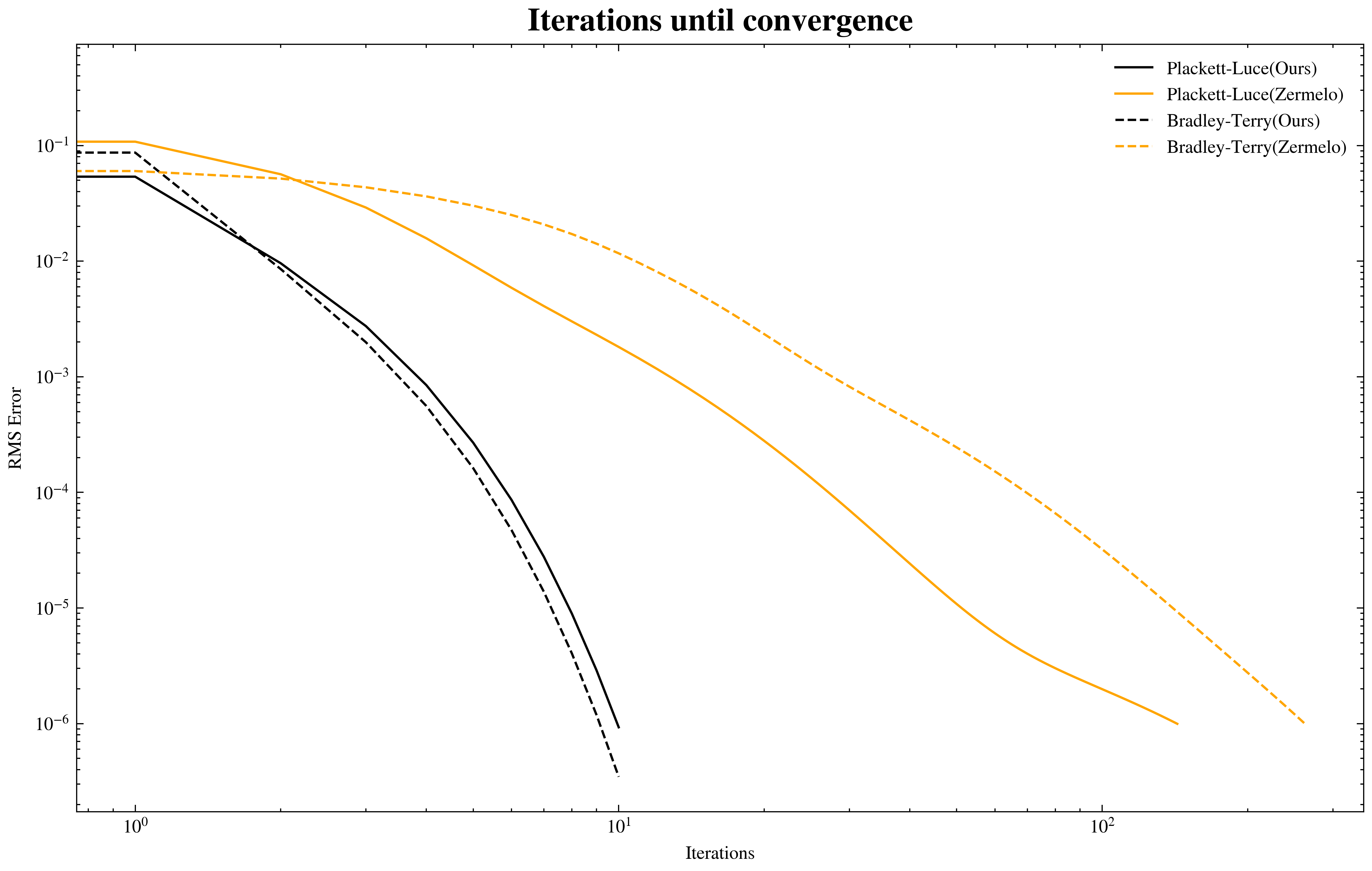 Efficient Inference of Rankings From Multi-Body Comparisons image 1