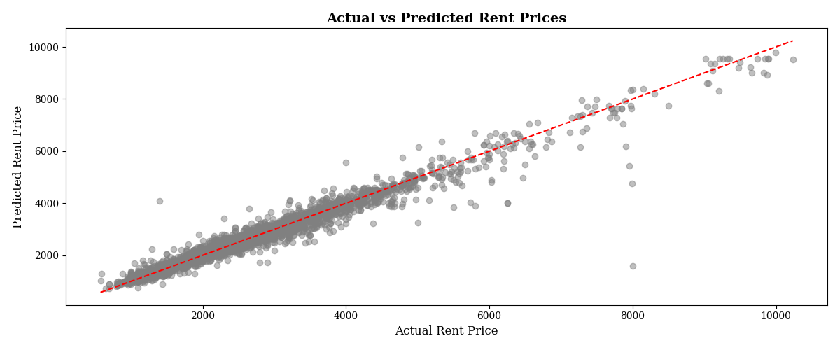 End-To-End Machine Learning Apartment Price Prediction Model image 2