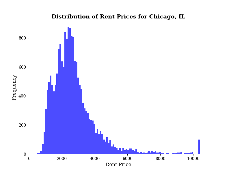 End-To-End Machine Learning Apartment Price Prediction Model image 3