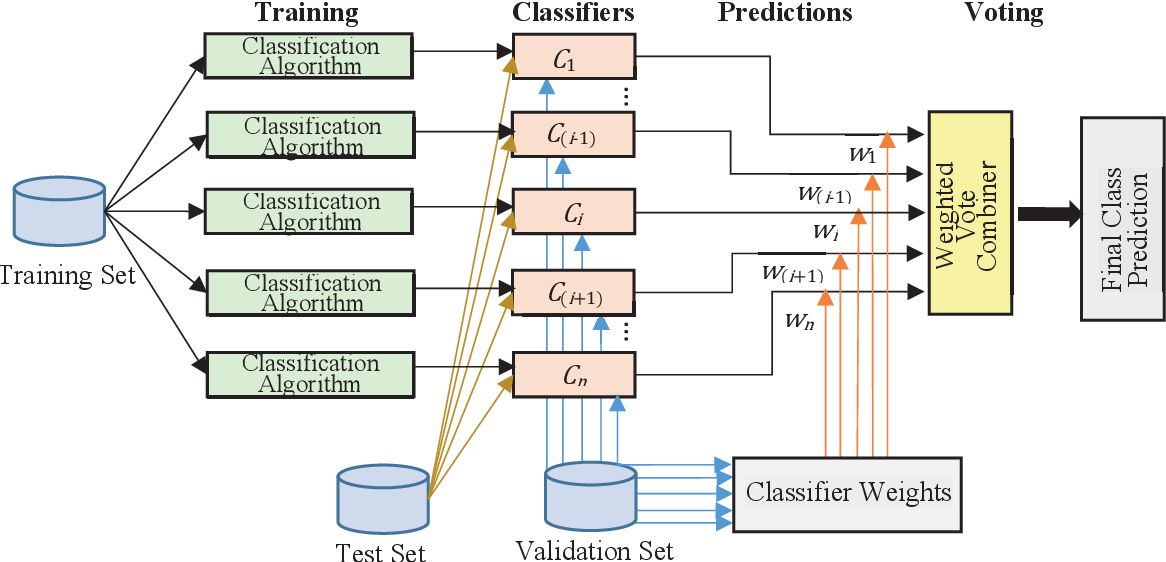 Credit Card Fraud Detection Using Ensemble Voting image 1