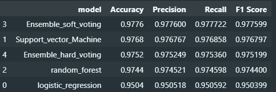 Credit Card Fraud Detection Using Ensemble Voting image 2